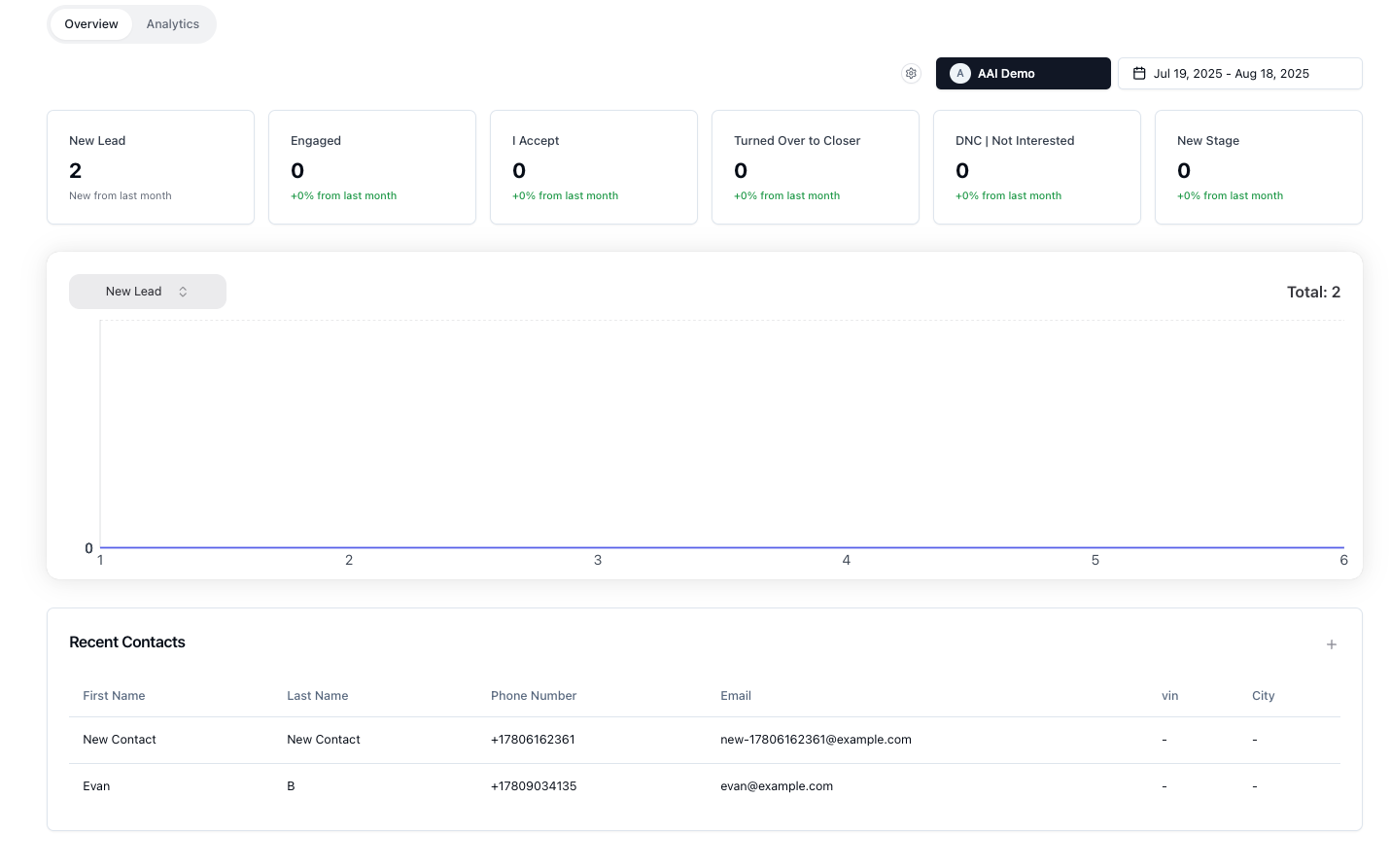Dashboard Overview Main